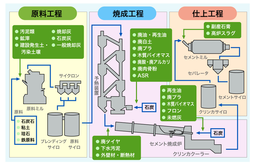セメントリサイクル